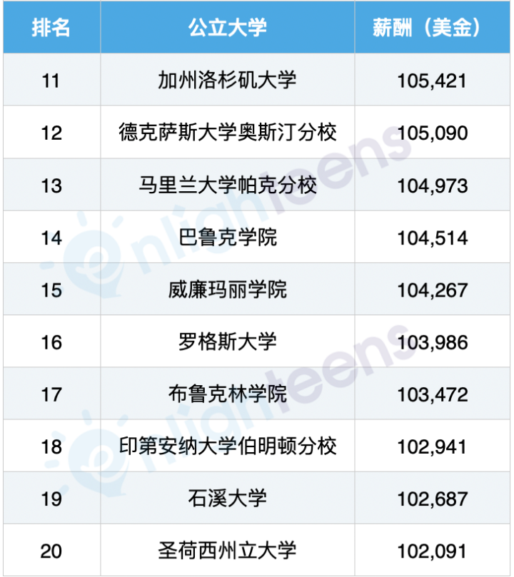 美国咨询业最爱的40所大学排行榜  数据 第4张